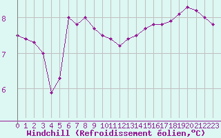 Courbe du refroidissement olien pour Pointe de Chassiron (17)