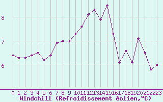 Courbe du refroidissement olien pour Evreux (27)