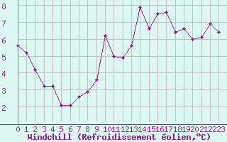 Courbe du refroidissement olien pour Lamballe (22)
