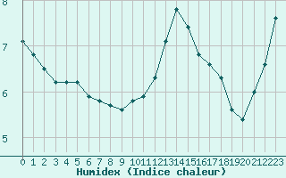 Courbe de l'humidex pour Angers-Beaucouz (49)