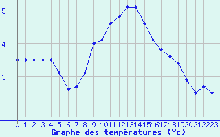 Courbe de tempratures pour Ste (34)