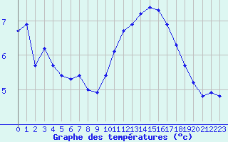 Courbe de tempratures pour Grasque (13)
