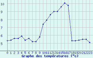 Courbe de tempratures pour Le Mesnil-Esnard (76)