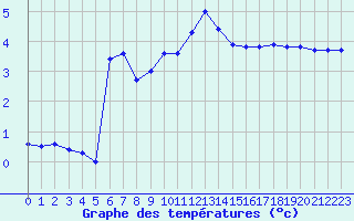 Courbe de tempratures pour Chteau-Chinon (58)