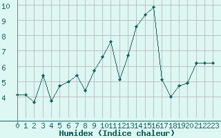 Courbe de l'humidex pour Ploumanac'h (22)