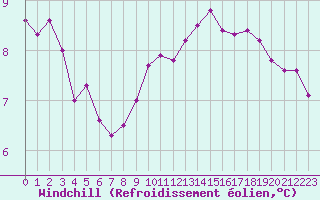 Courbe du refroidissement olien pour Forceville (80)