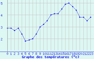 Courbe de tempratures pour Grenoble/agglo Le Versoud (38)