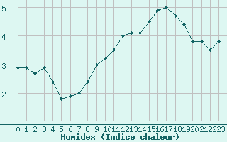 Courbe de l'humidex pour Grenoble/agglo Le Versoud (38)