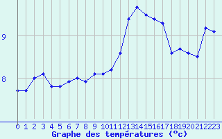 Courbe de tempratures pour Le Bourget (93)