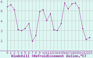 Courbe du refroidissement olien pour Crest (26)