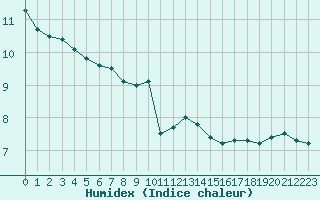 Courbe de l'humidex pour Lyon - Bron (69)