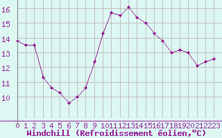 Courbe du refroidissement olien pour Montpellier (34)