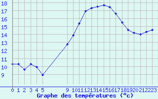 Courbe de tempratures pour Vias (34)