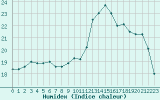 Courbe de l'humidex pour Le Touquet (62)