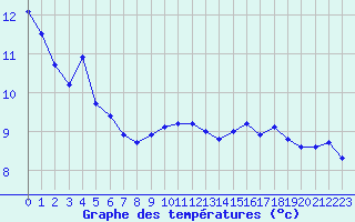 Courbe de tempratures pour Saint-Saturnin-Ls-Avignon (84)