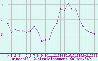 Courbe du refroidissement olien pour Laval (53)