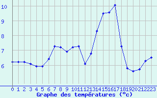 Courbe de tempratures pour Herbault (41)
