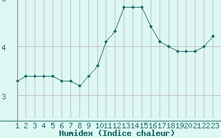 Courbe de l'humidex pour Rethel (08)