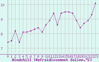 Courbe du refroidissement olien pour Aytr-Plage (17)