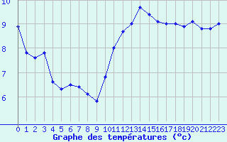 Courbe de tempratures pour Boulogne (62)
