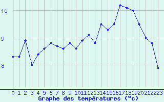 Courbe de tempratures pour Dinard (35)