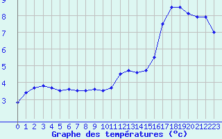 Courbe de tempratures pour Saint-Dizier (52)