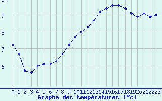 Courbe de tempratures pour Corny-sur-Moselle (57)