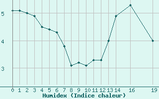 Courbe de l'humidex pour Herserange (54)