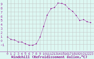 Courbe du refroidissement olien pour Bridel (Lu)