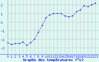 Courbe de tempratures pour Dieppe (76)