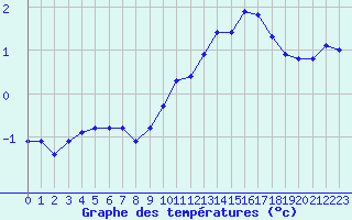 Courbe de tempratures pour Lagny-sur-Marne (77)