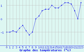 Courbe de tempratures pour Mont-Aigoual (30)