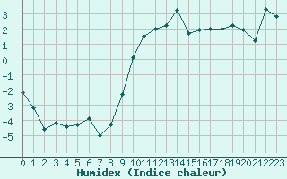 Courbe de l'humidex pour Bellefontaine (88)