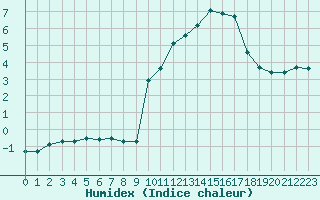 Courbe de l'humidex pour Saint-Yrieix-le-Djalat (19)