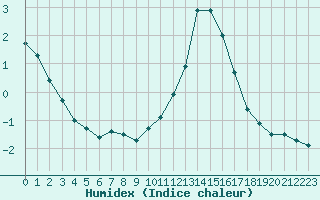 Courbe de l'humidex pour Trappes (78)