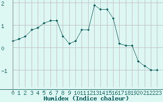 Courbe de l'humidex pour Lussat (23)