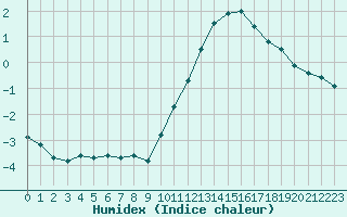 Courbe de l'humidex pour Lille (59)