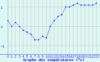 Courbe de tempratures pour Courcouronnes (91)