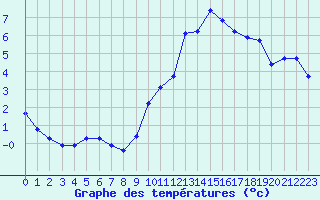 Courbe de tempratures pour Le Luc (83)