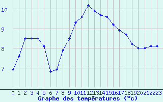 Courbe de tempratures pour Le Touquet (62)
