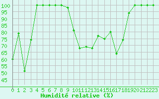 Courbe de l'humidit relative pour Istres (13)