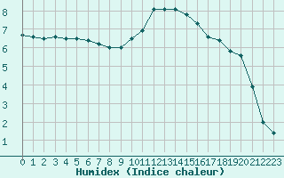 Courbe de l'humidex pour Evreux (27)