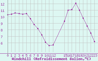 Courbe du refroidissement olien pour Grandfresnoy (60)