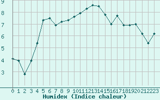 Courbe de l'humidex pour Miribel-les-Echelles (38)