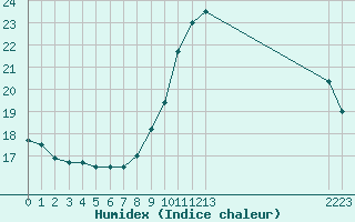 Courbe de l'humidex pour Guidel (56)