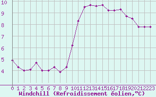 Courbe du refroidissement olien pour Ploumanac