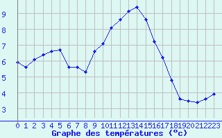 Courbe de tempratures pour Herhet (Be)