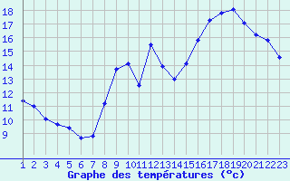 Courbe de tempratures pour Jonzac (17)