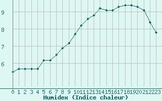 Courbe de l'humidex pour Forceville (80)