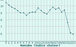 Courbe de l'humidex pour Cherbourg (50)